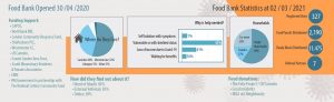 Food Bank statistics