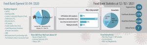 Food Bank Statistics