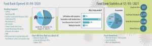 Food Bank Statistics