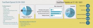 Food Bank Statistics