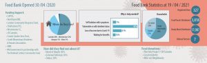 Food Bank Statistics