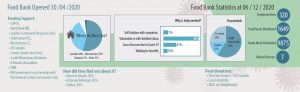 Food Bank statistics